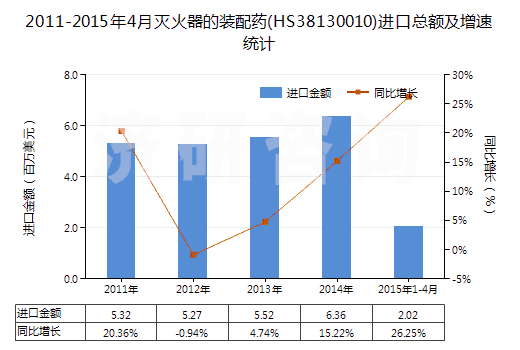 2011-2015年4月滅火器的裝配藥(HS38130010)進(jìn)口總額及增速統(tǒng)計(jì)